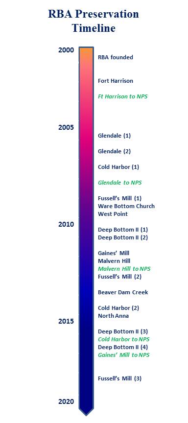 timeline